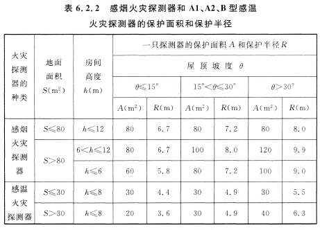 感煙火災探測器和Al、A2、B型感溫火災探測器的保護面積和保護半徑